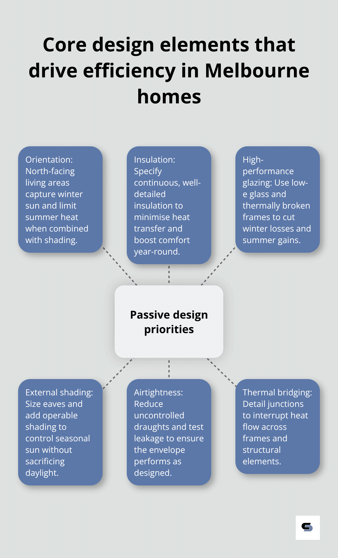 Hub-and-spoke showing key passive design elements for energy-efficient homes in Melbourne - energy efficient home builders melbourne