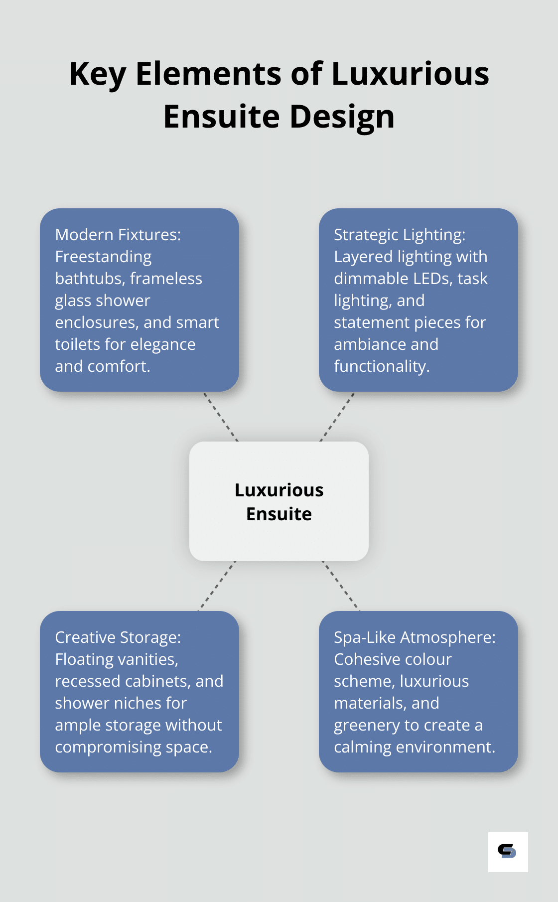Hub and spoke chart showing four key elements of luxurious ensuite design: Modern Fixtures, Strategic Lighting, Creative Storage, and Spa-Like Atmosphere