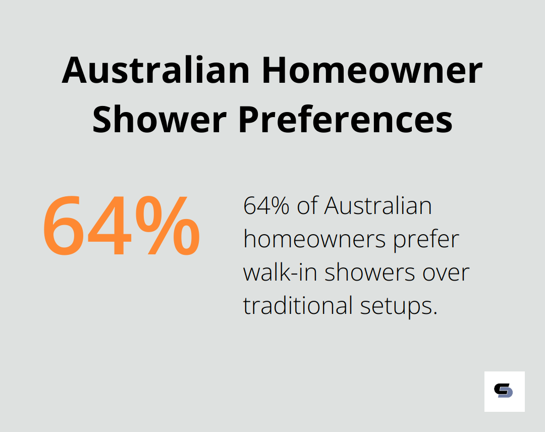 Pie chart showing that 64% of Australian homeowners prefer walk-in showers over traditional setups - ensuite bathroom remodel