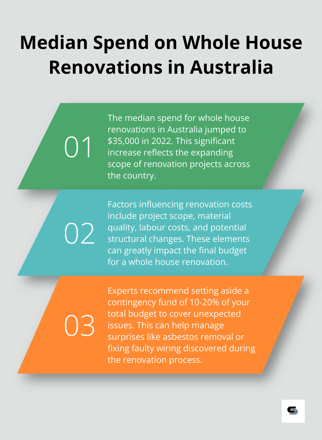 Chart showing key facts about whole house renovation costs in Australia for 2022 - entire house renovation cost