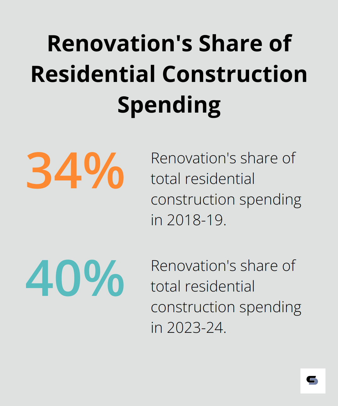 Chart showing renovation's share of residential construction spending increased from 34.2% in 2018-19 to 40% in 2023-24