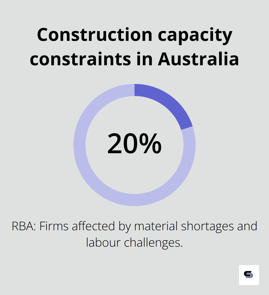 Share of firms reporting material or labour challenges - extension builders melbourne