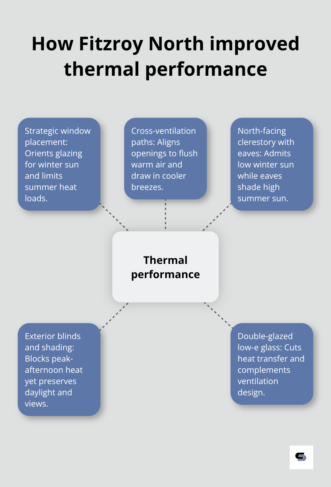 Hub-and-spoke diagram showing strategies that lifted NatHERS and reduced MJ/m² in the Fitzroy North renovation - extension floor plans before and after