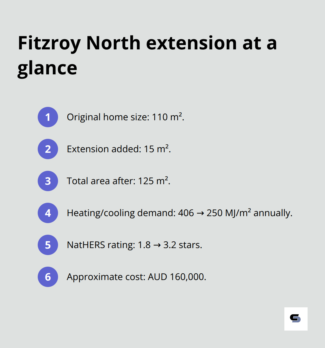 Key metrics from the Fitzroy North floor plan transformation - extension floor plans before and after