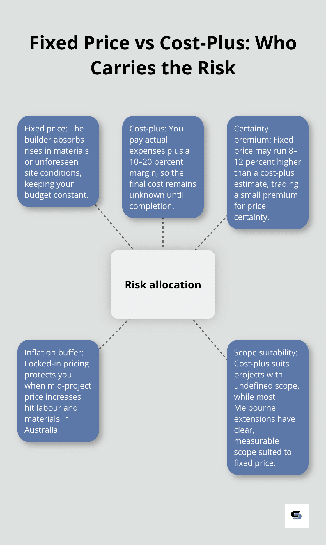 Hub-and-spoke visual showing risk allocation and certainty differences between fixed price and cost-plus for Melbourne home extensions. - fixed price extensions melbourne