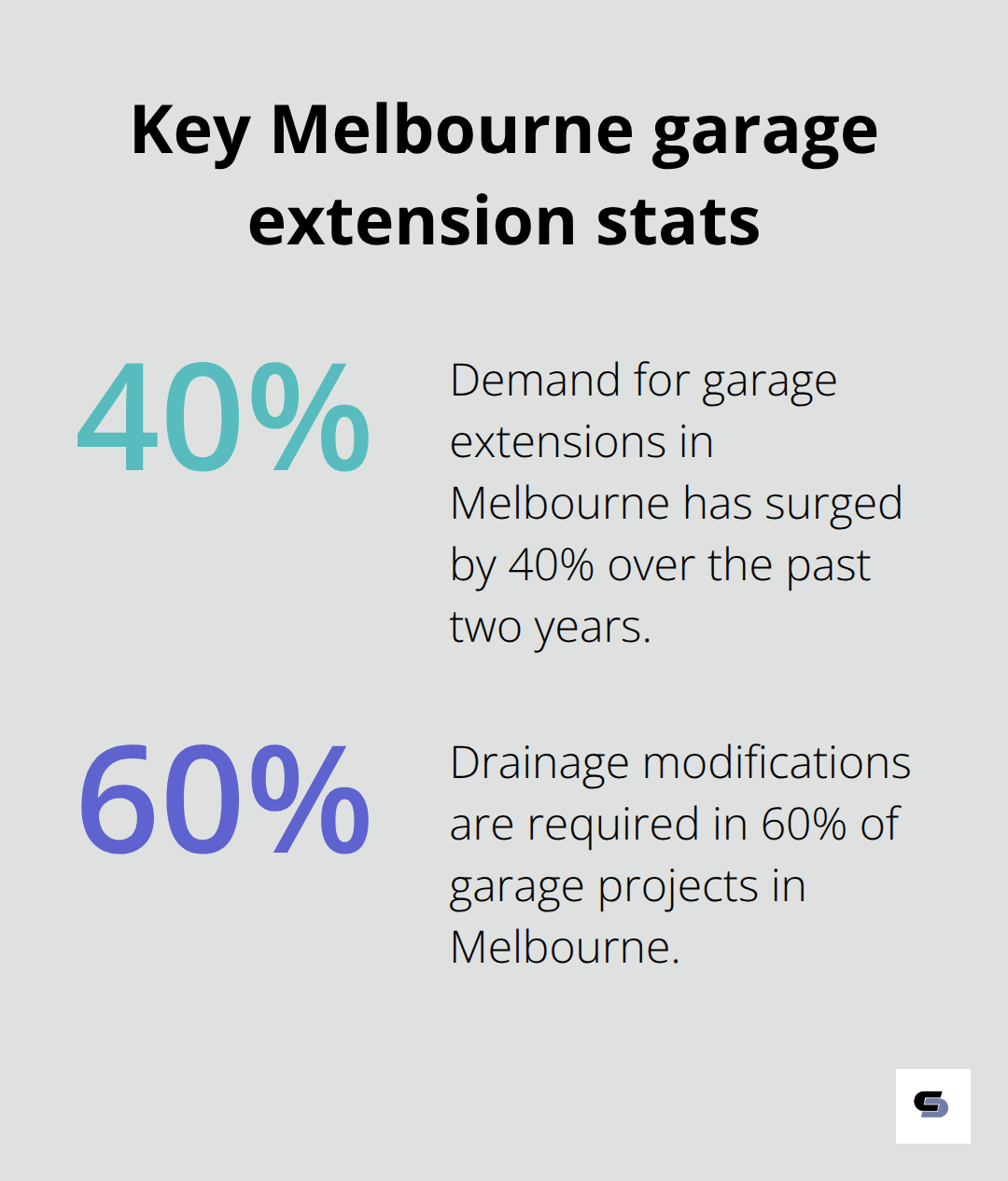 Two key statistics about Melbourne garage extensions: demand growth and drainage impacts. - garage extensions melbourne