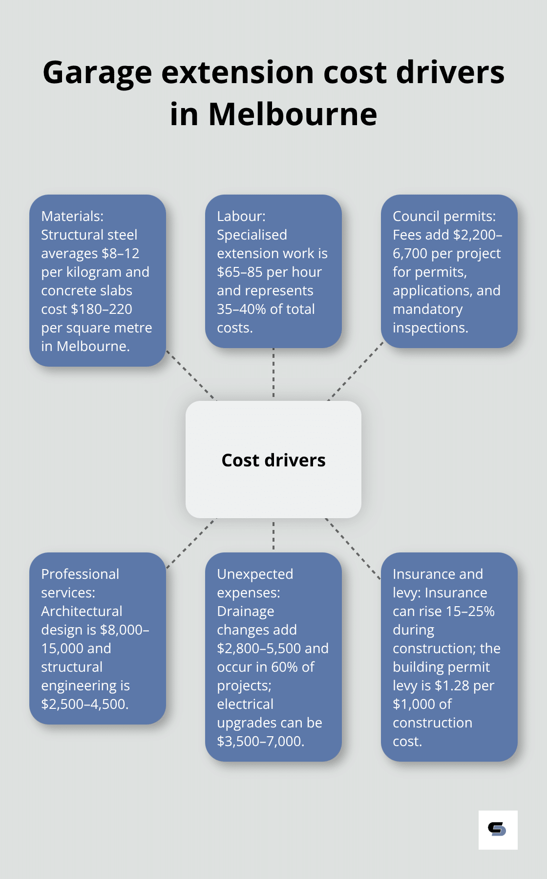 Hub-and-spoke visual showing the main cost drivers for Melbourne garage extensions.