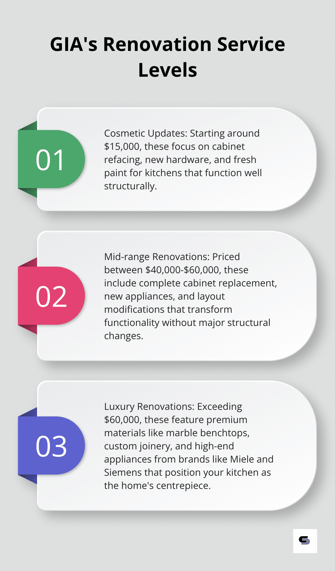 Ordered list chart showing GIA's three renovation service levels: cosmetic updates, mid-range renovations, and luxury renovations with their respective price ranges - gia bathroom & kitchen renovations melbourne