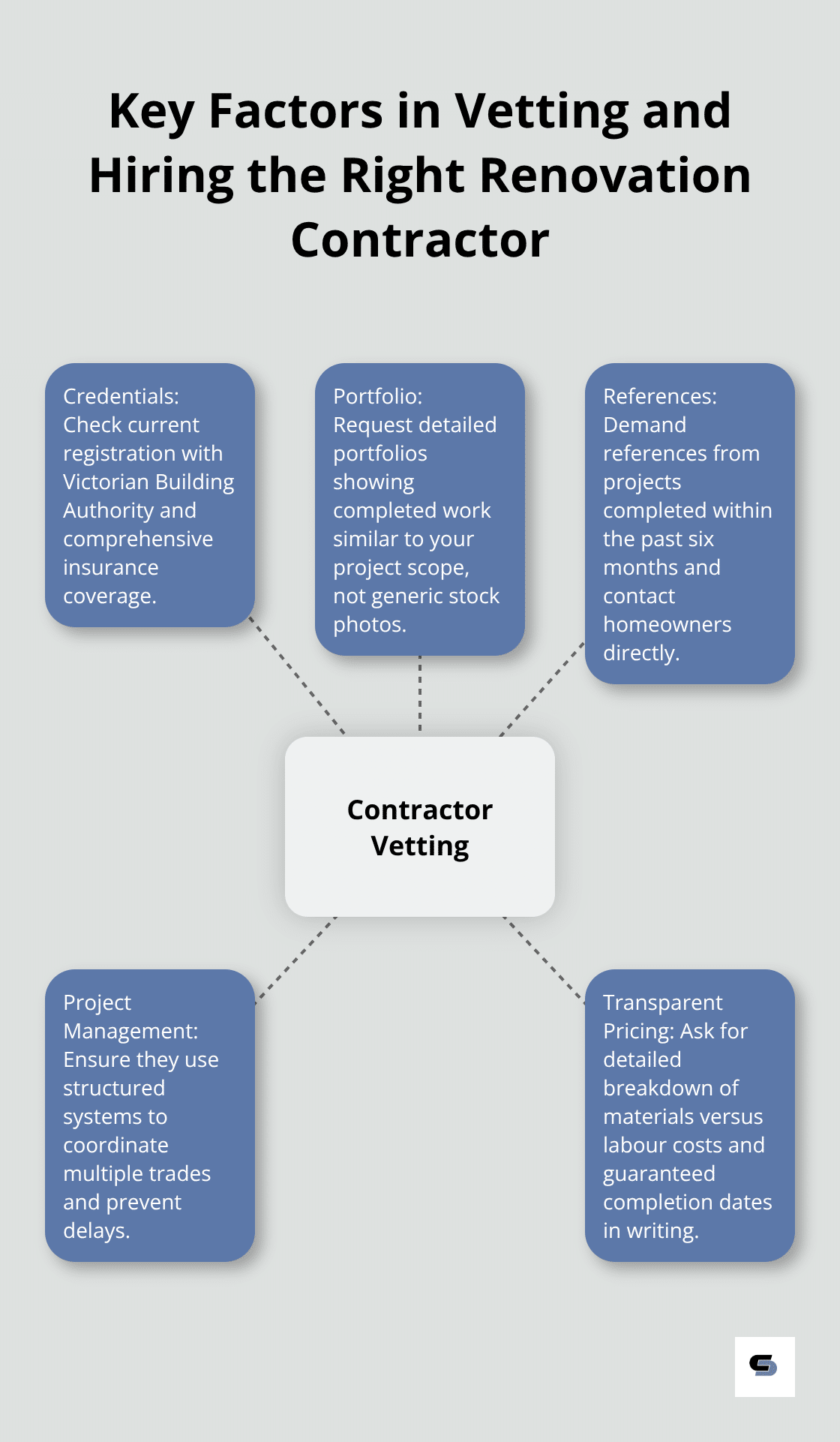 Hub and spoke chart illustrating five essential factors to consider when vetting and hiring a renovation contractor - gia bathroom & kitchen renovations melbourne
