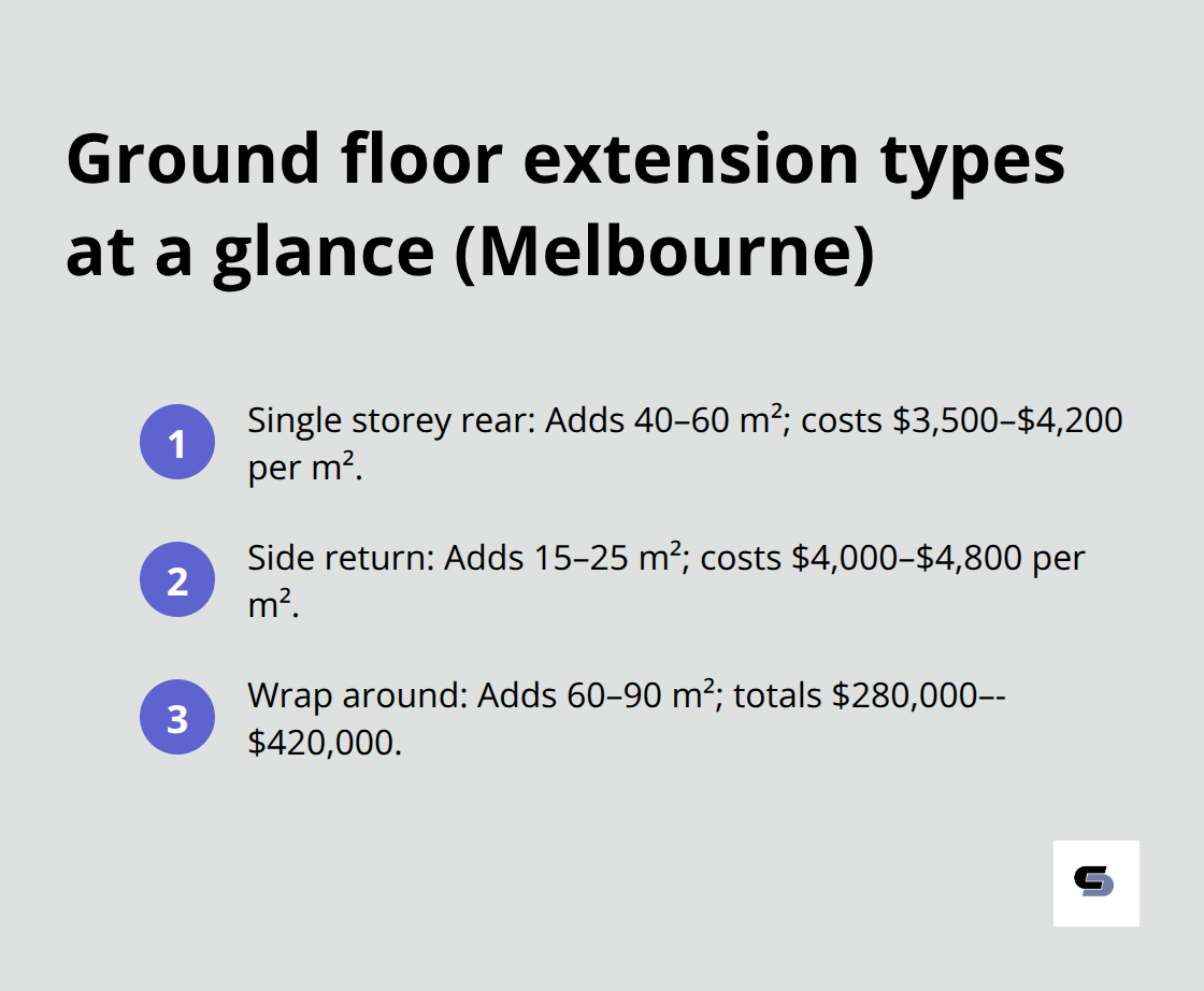 Summary of popular Melbourne ground floor extension types with typical sizes and costs - ground floor extension ideas melbourne