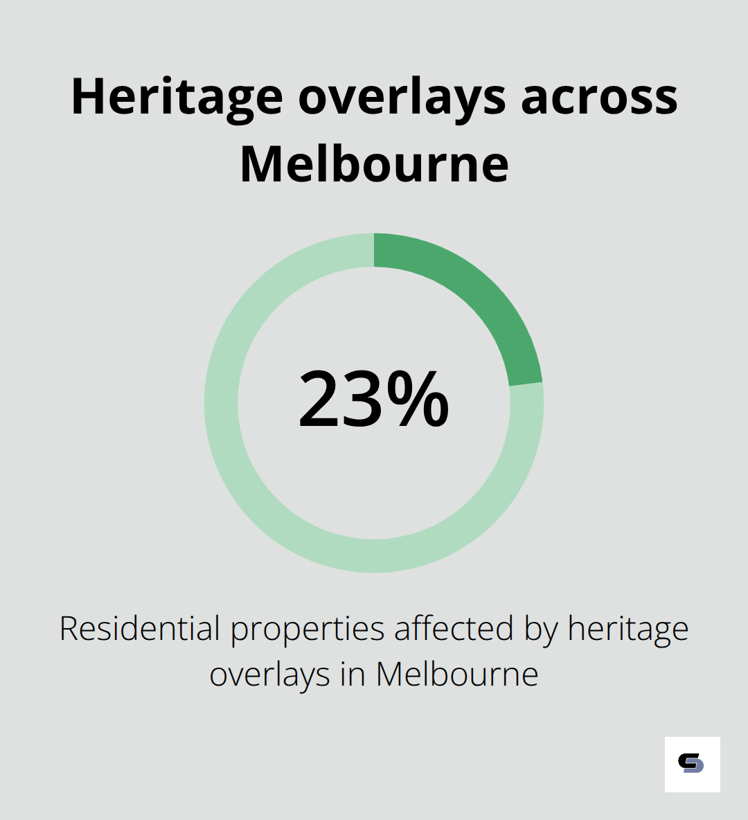 Percentage of Melbourne residential properties affected by heritage overlays - ground floor extension ideas melbourne
