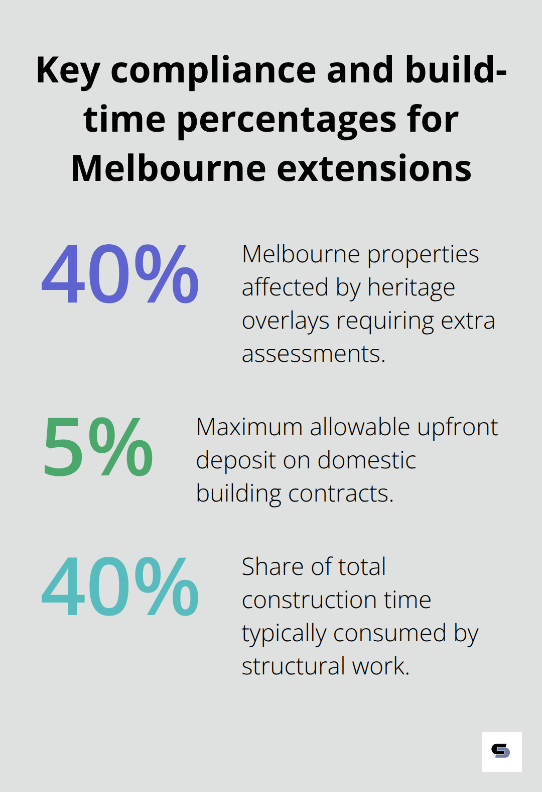 Percentages showing heritage overlays, maximum deposit rules, and structural time share in Melbourne extensions