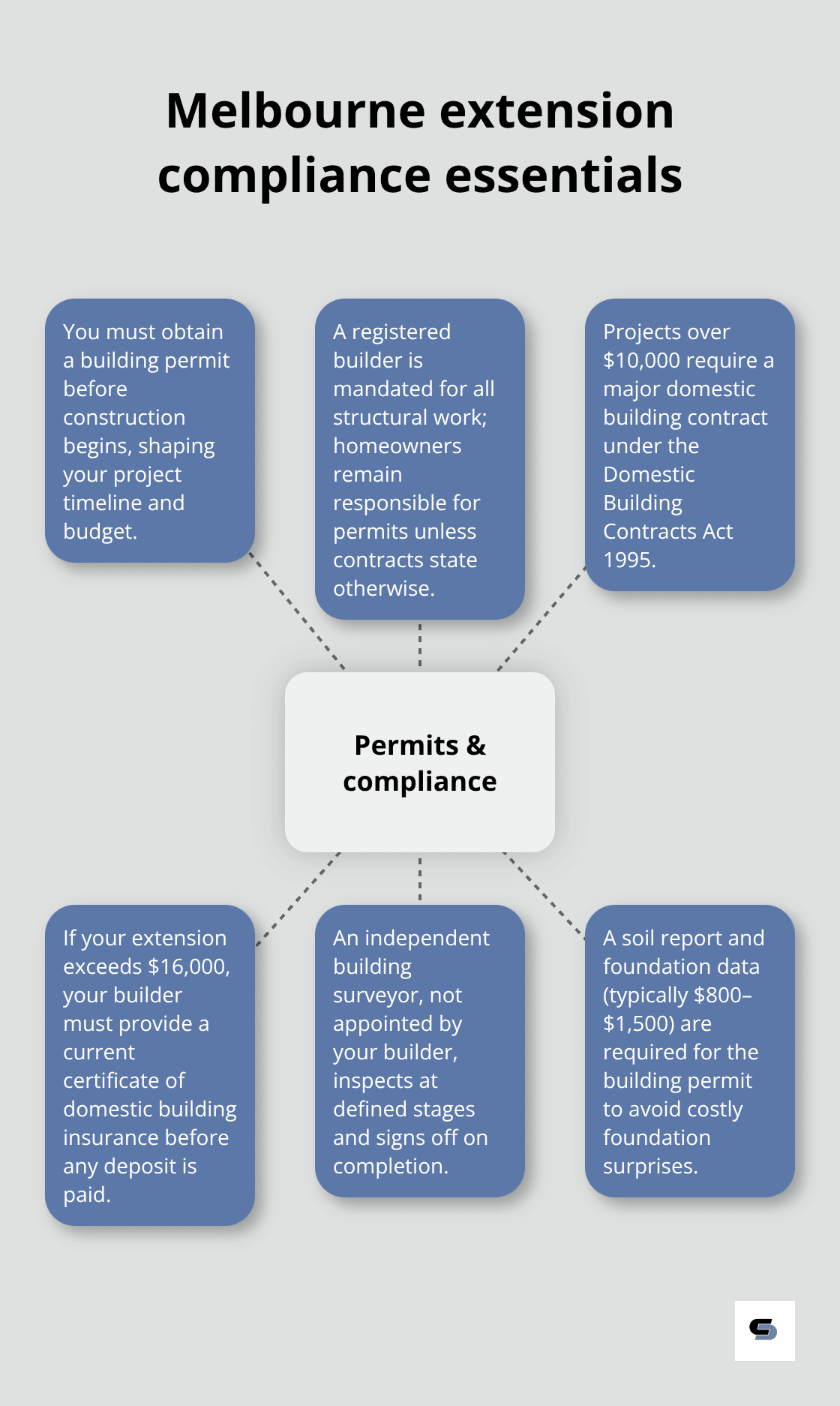 Key permits, contracts, and inspections required for Melbourne home extensions - ground floor extensions