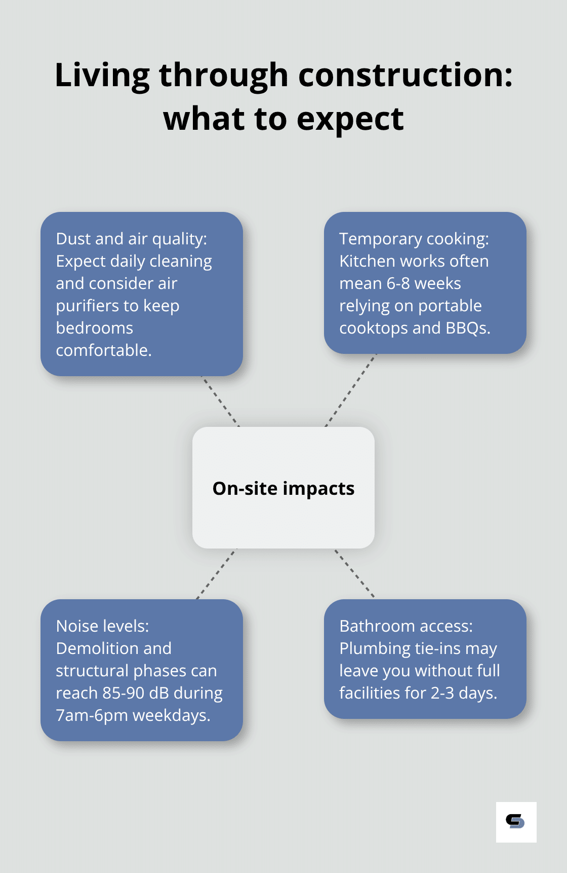 Hub-and-spoke visual of day-to-day impacts during a ground floor extension - ground floor extensions