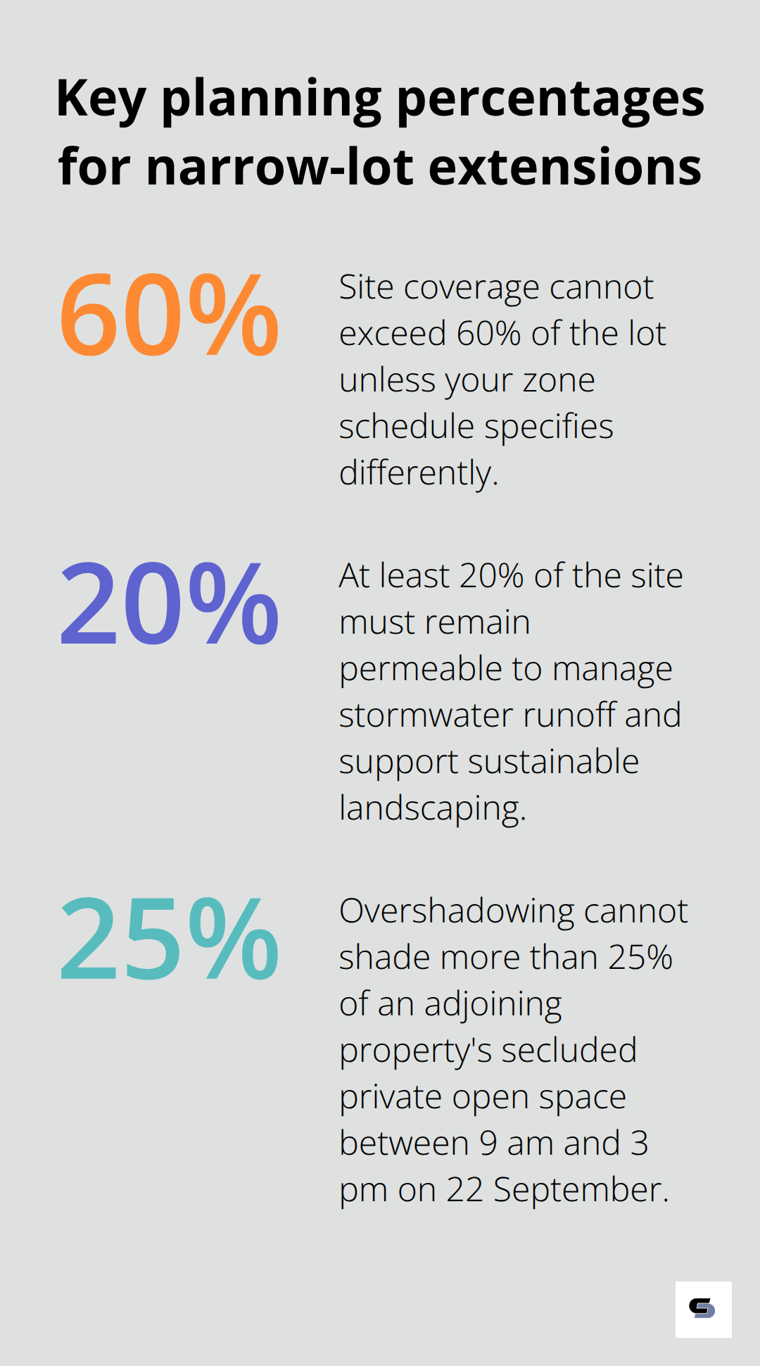 Percent-based planning limits that commonly shape Melbourne ground floor extensions