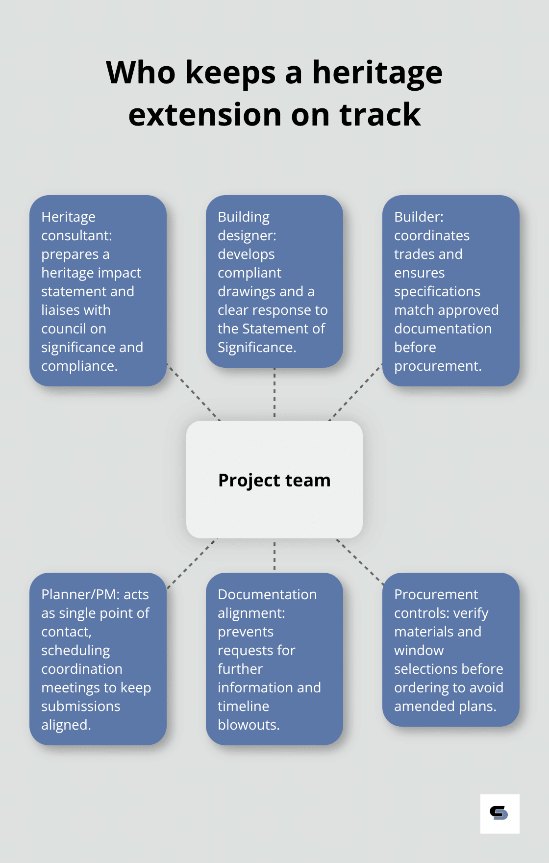 Hub-and-spoke view of the heritage project team and responsibilities