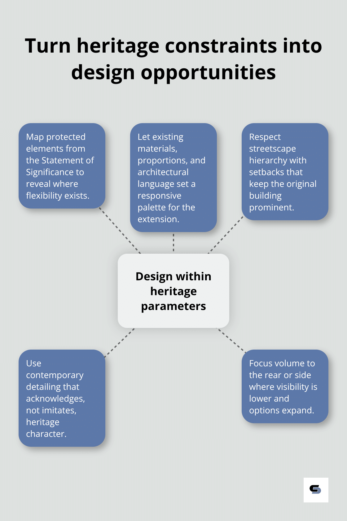 Hub-and-spoke guide to using heritage parameters to drive good design in Melbourne