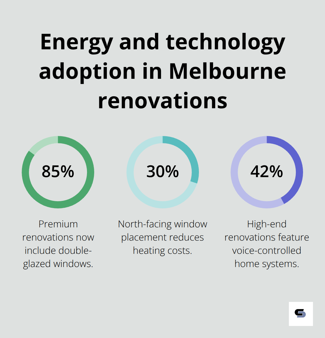 Key percentages for energy efficiency and smart tech in Melbourne renovations - home designs melbourne