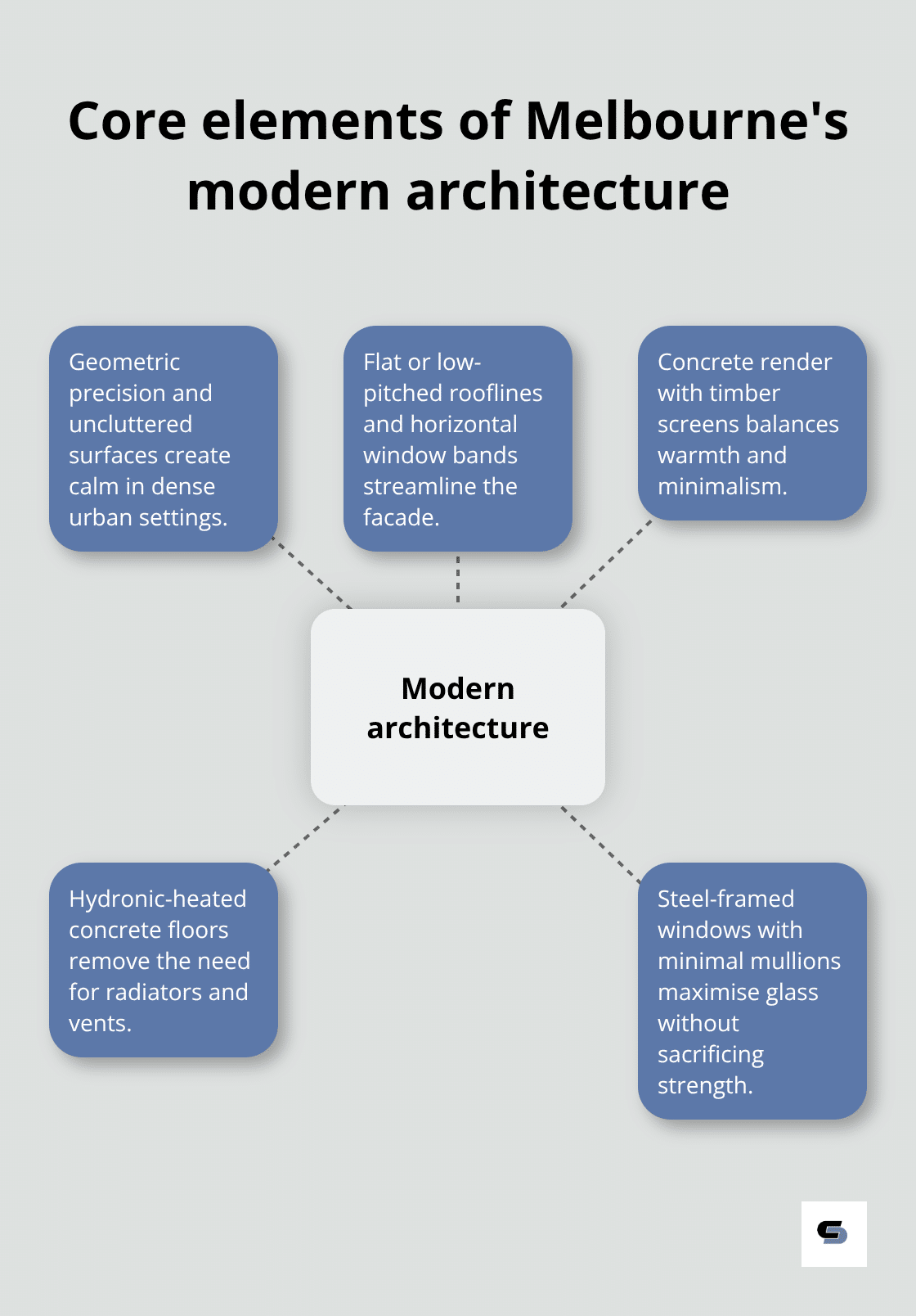 Hub-and-spoke visual of defining modern architecture features in Melbourne