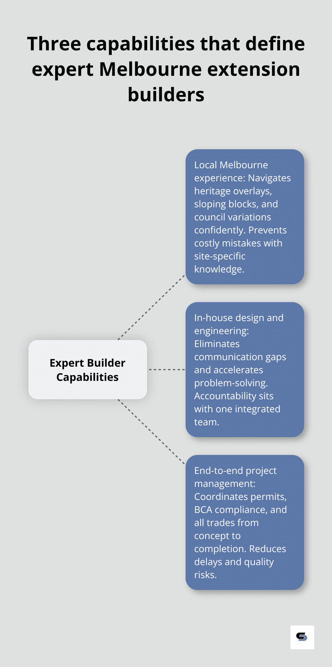 Infographic showing the three core capabilities that distinguish expert extension builders in Melbourne - home extension builders melbourne
