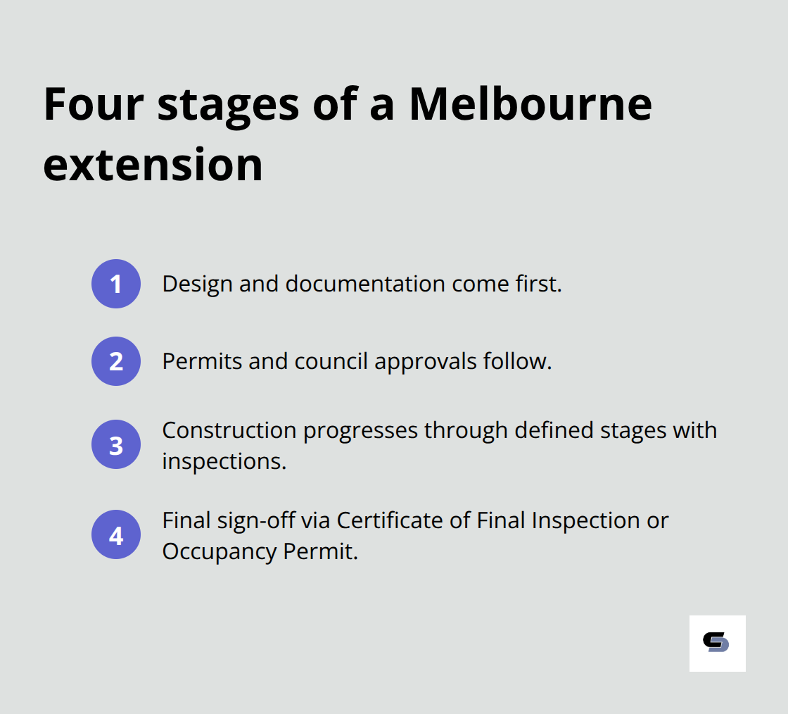 Compact overview of the key stages: design, permits, construction and inspections, and final sign-off. - home extension builders melbourne