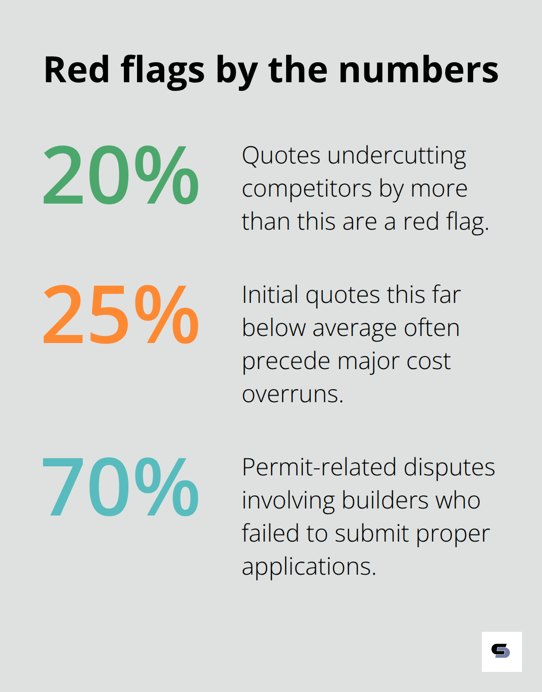 Three percentage-based warning signs for selecting Melbourne extension builders - home extension builders melbourne