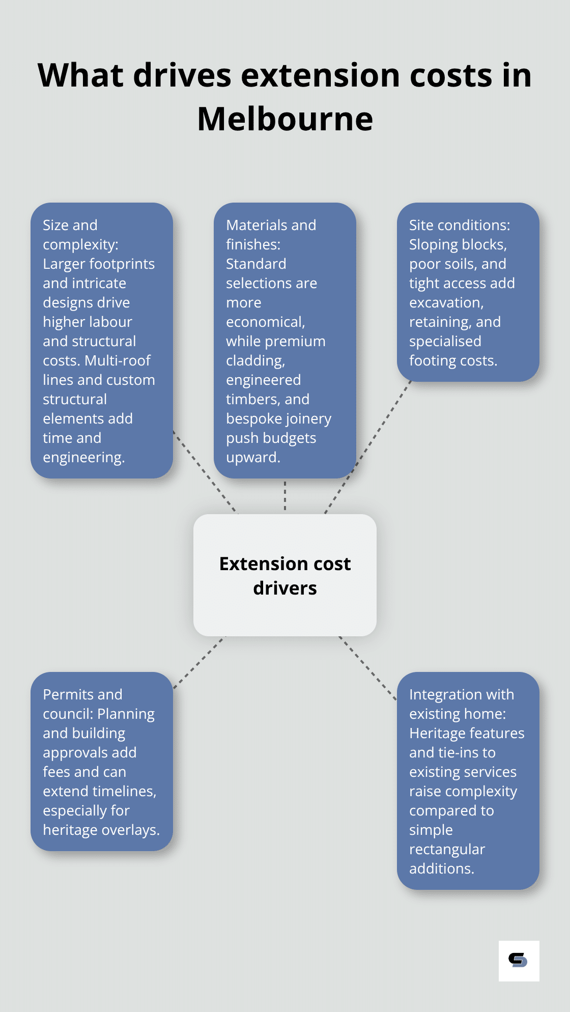 Hub-and-spoke visual of key cost drivers for Melbourne home extensions - home extension cost
