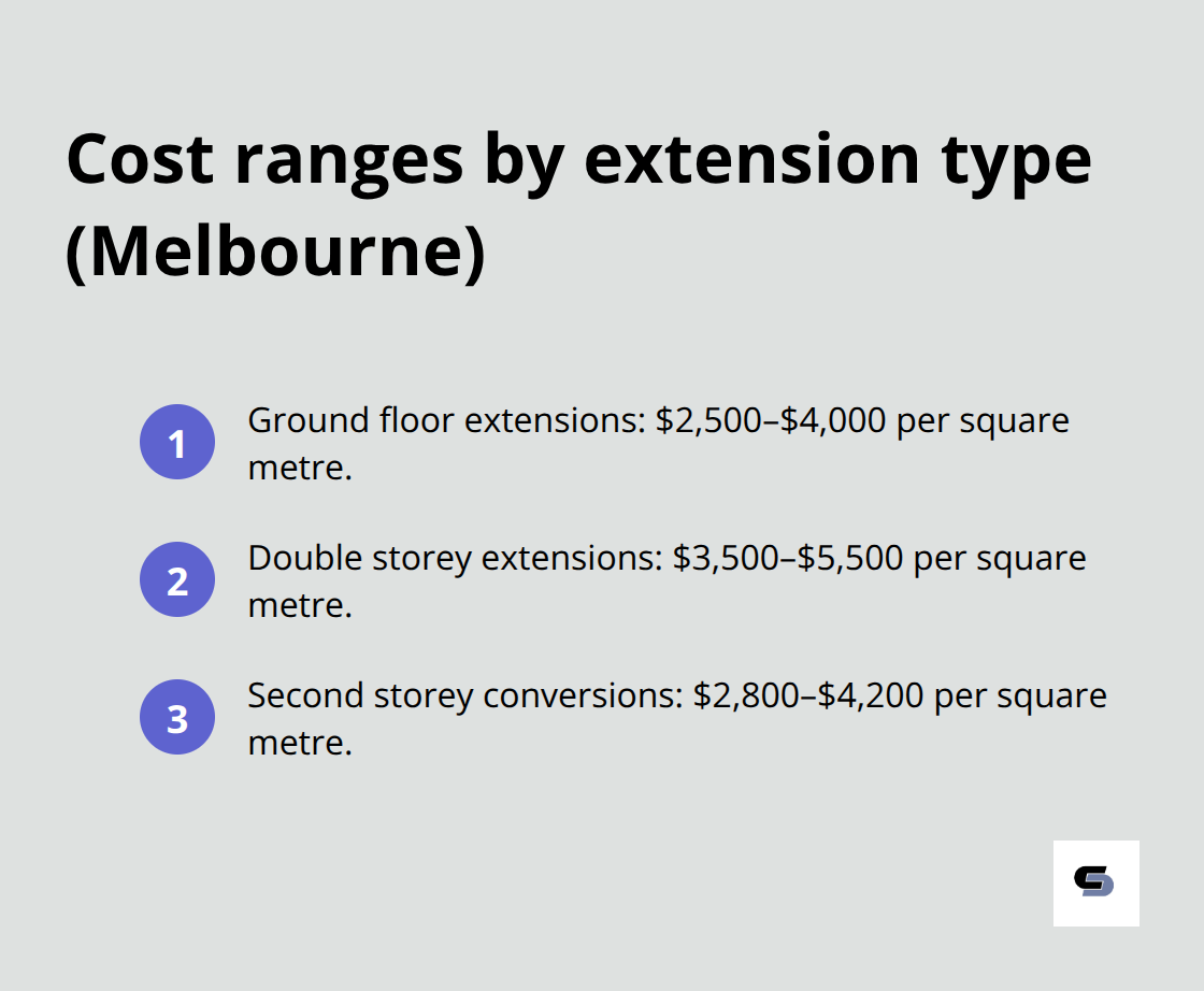 Compact comparison of $ per square metre for three common extension types