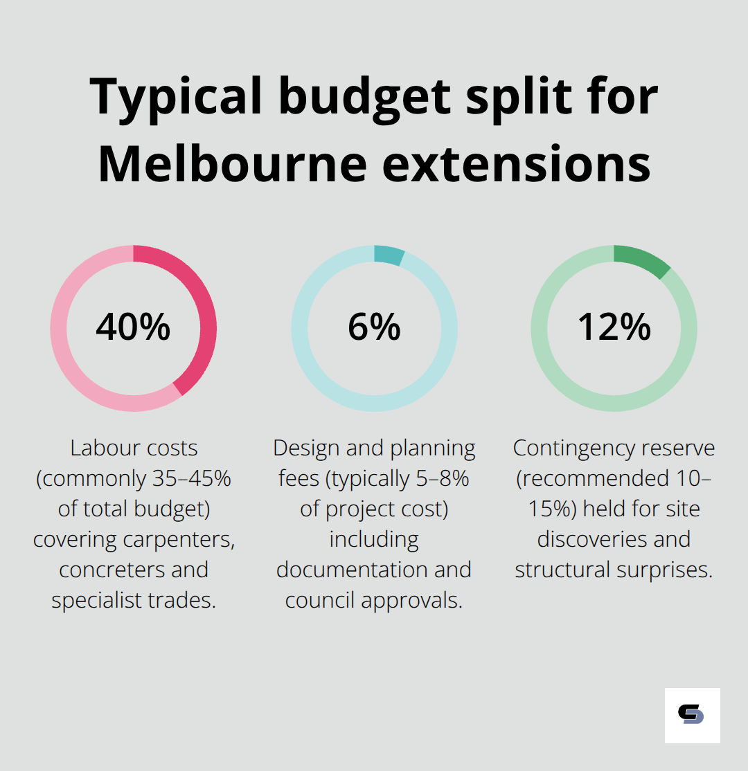 Chart showing typical percentage ranges for labour, design and contingency in Melbourne home extensions
