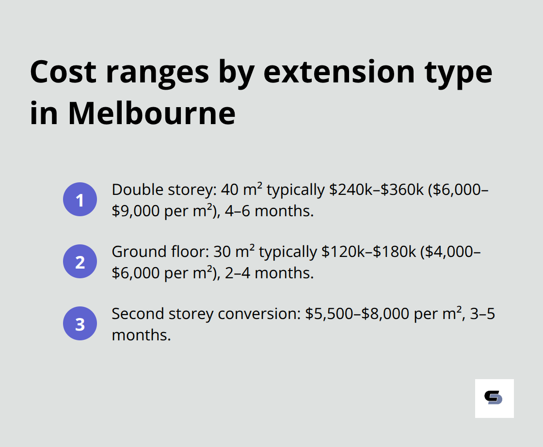 Typical Melbourne home extension cost ranges and timelines by type - home extension cost melbourne