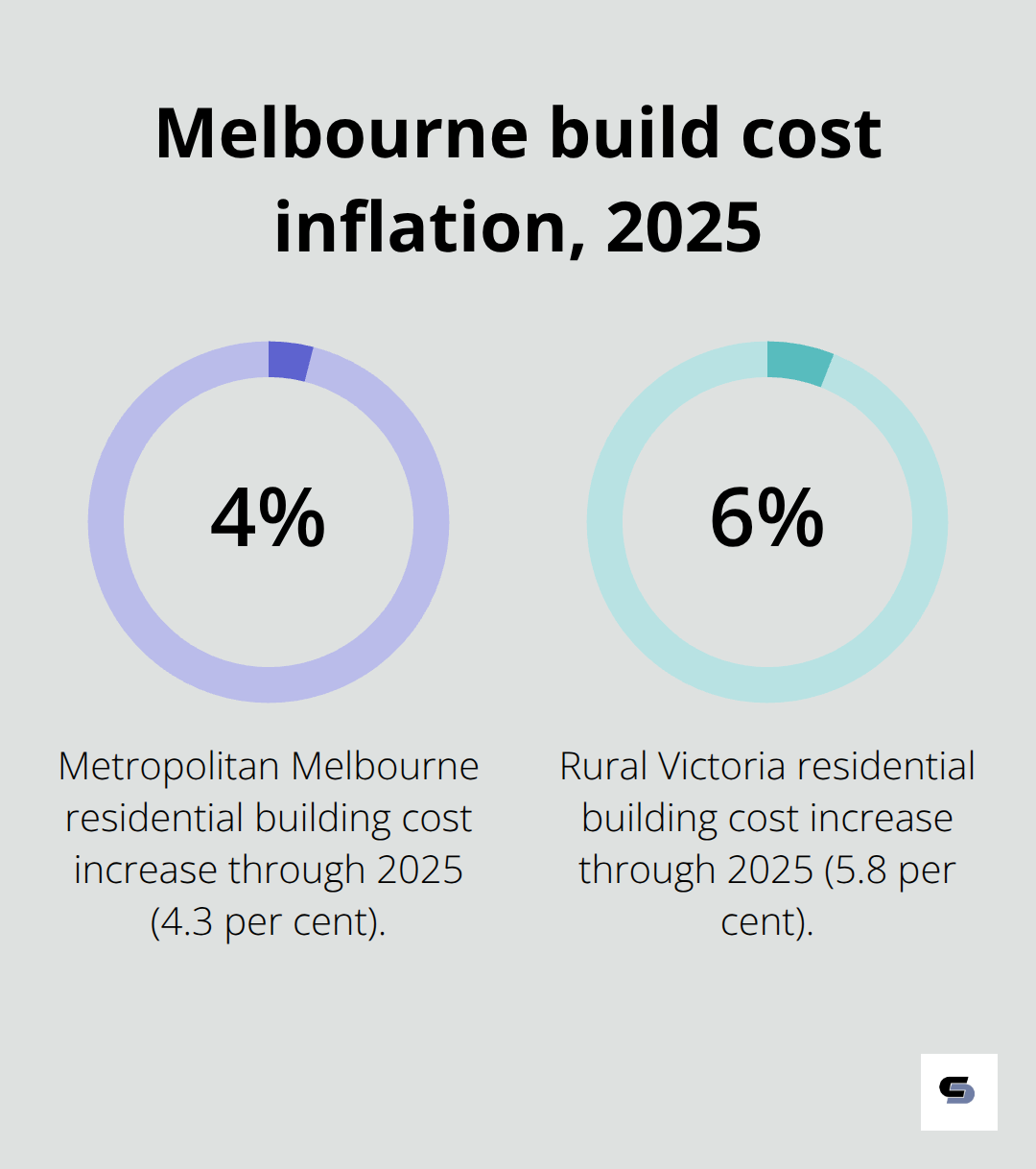 Comparison of residential building cost increases in metropolitan Melbourne and rural Victoria during 2025