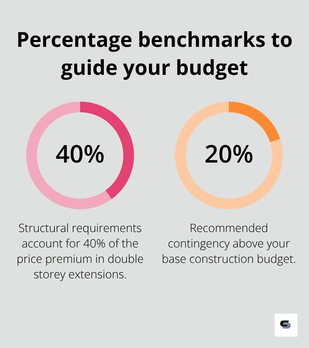 Two key percentages for Melbourne extension budgeting - home extension cost melbourne