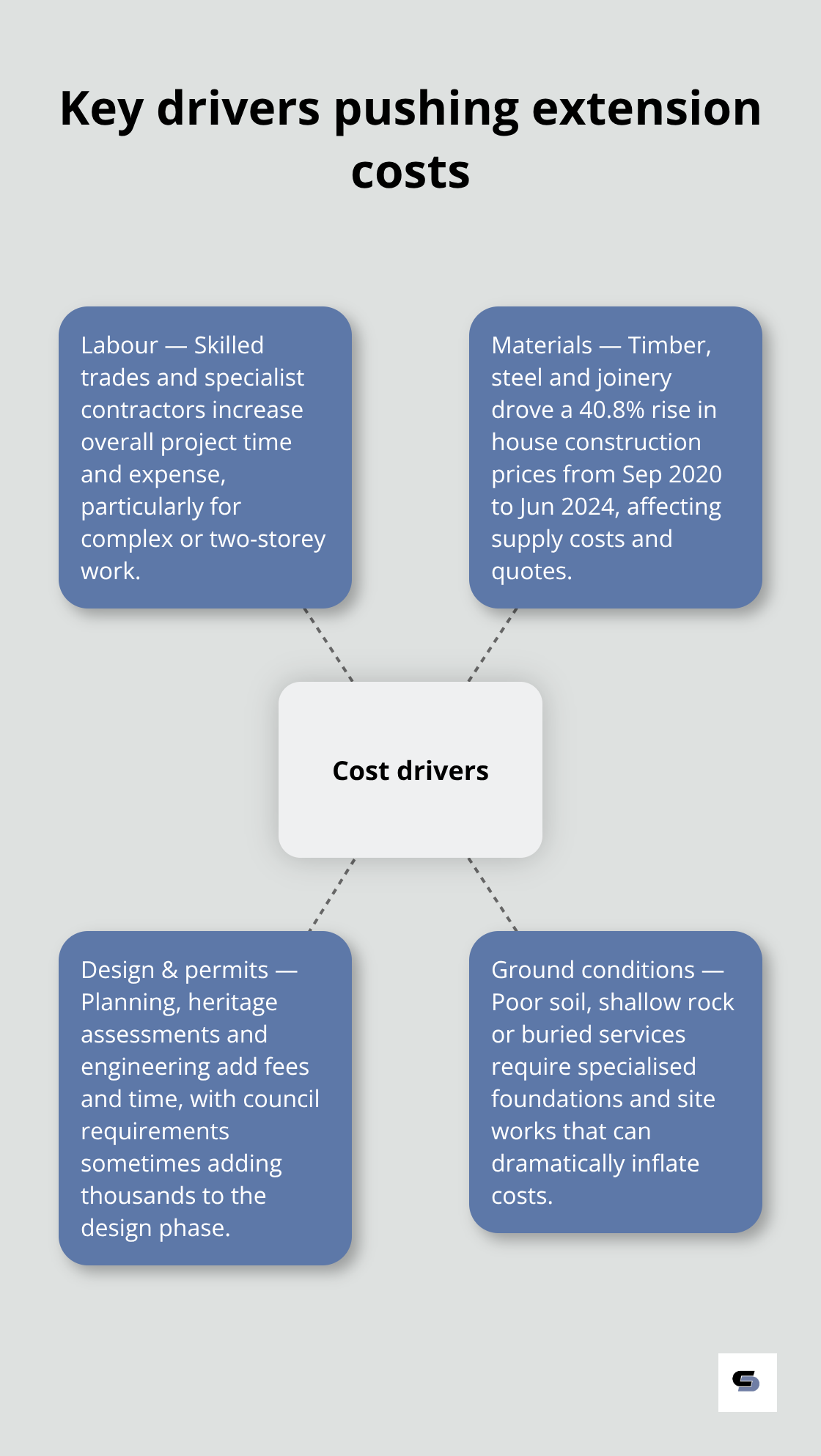 Hub and spoke showing labour, materials, design and ground conditions as primary cost drivers - home extension cost melbourne