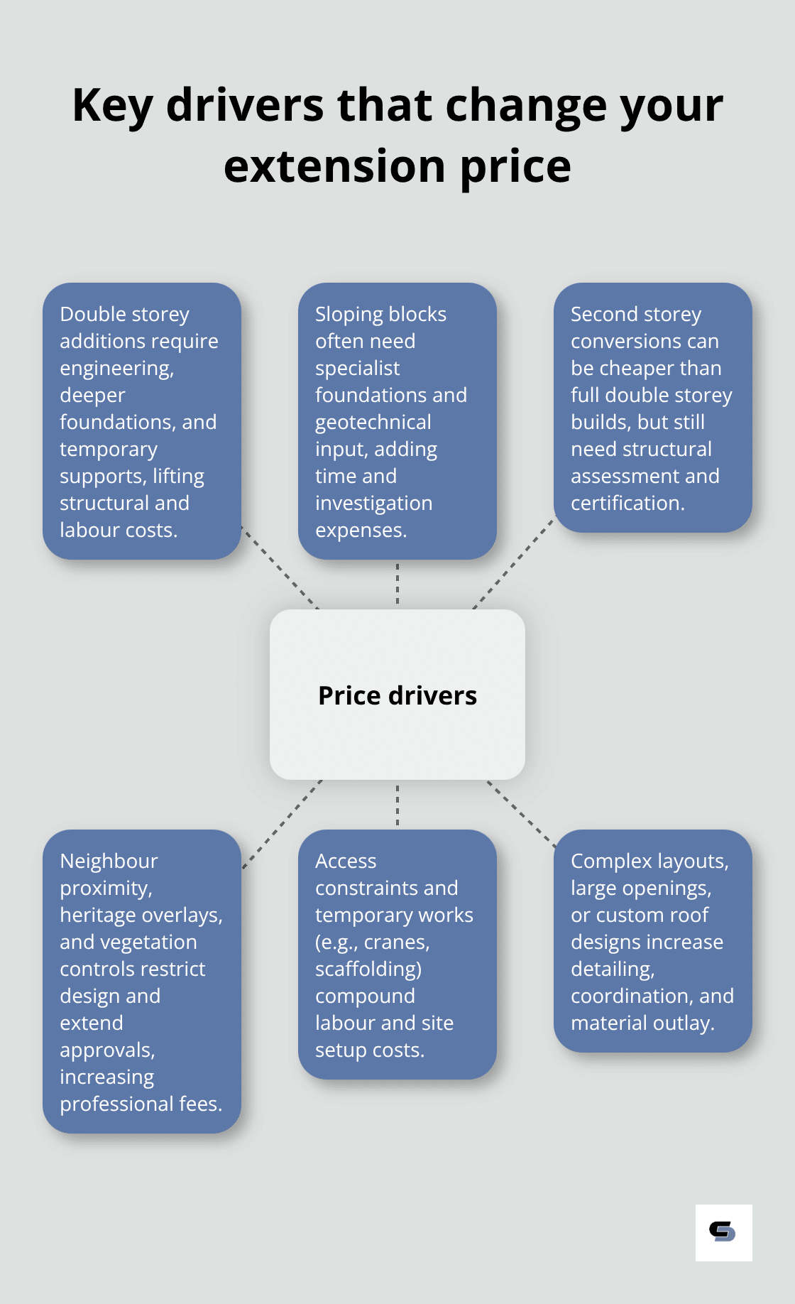 Hub-and-spoke showing the main factors that increase or decrease extension costs in Melbourne - home extension cost melbourne