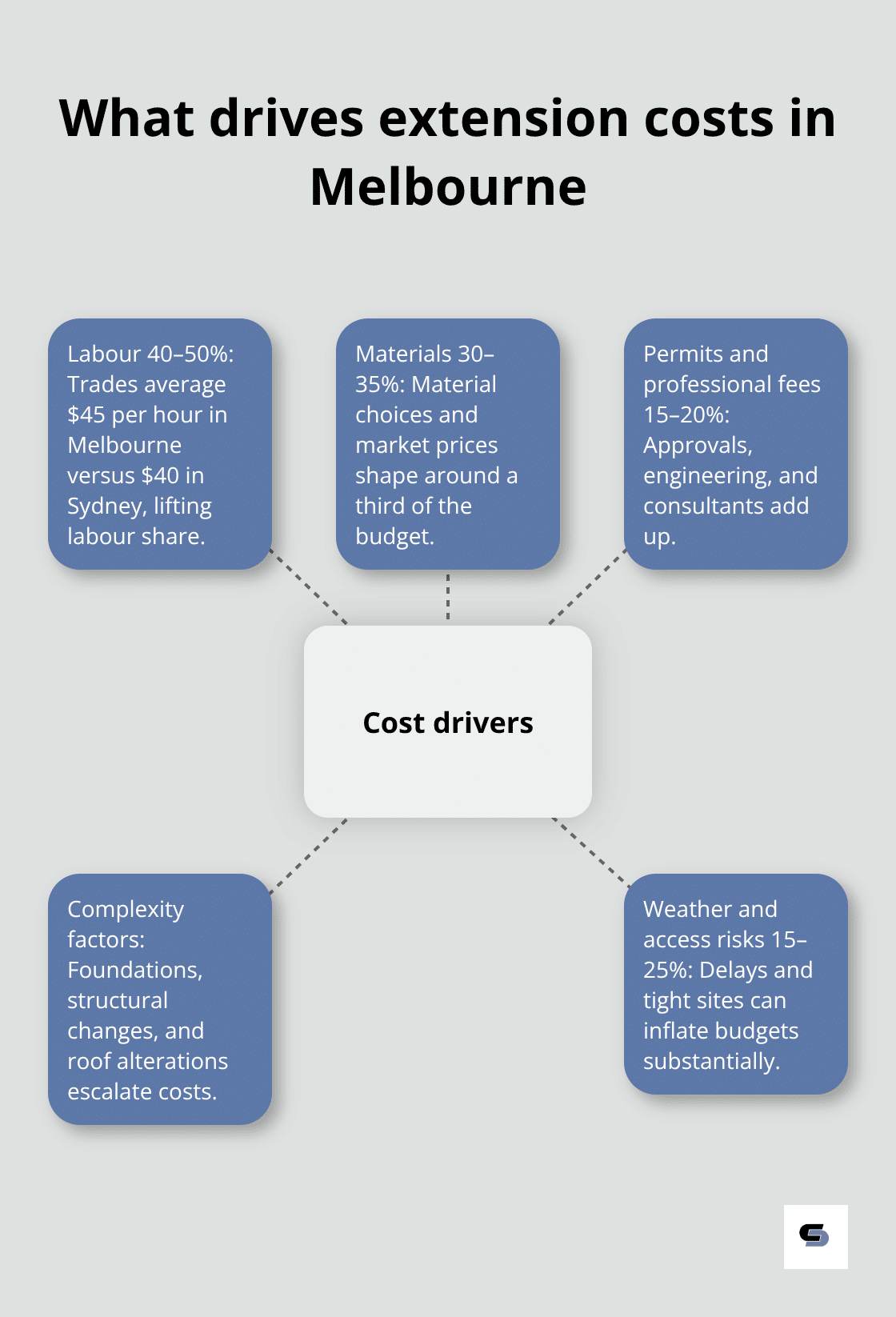 Breakdown of cost components and risk factors for Melbourne home extensions