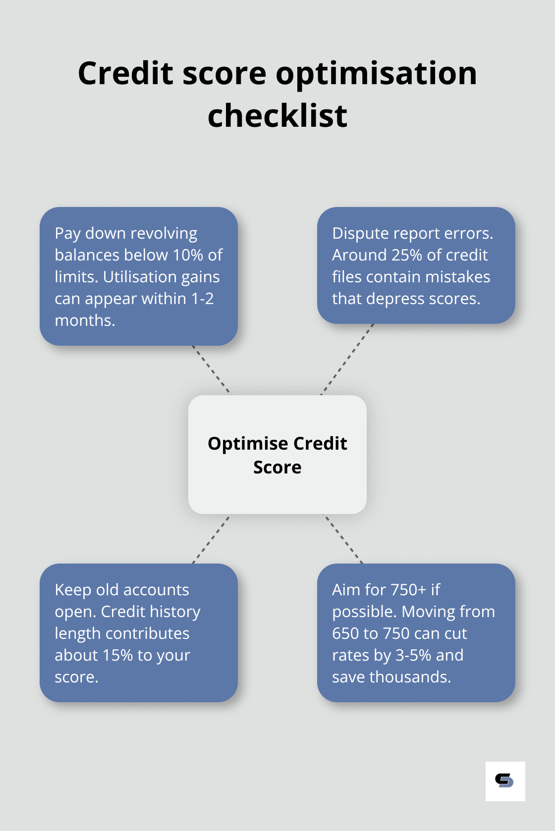 Actions to improve borrowing terms in Australia - home improvement financing