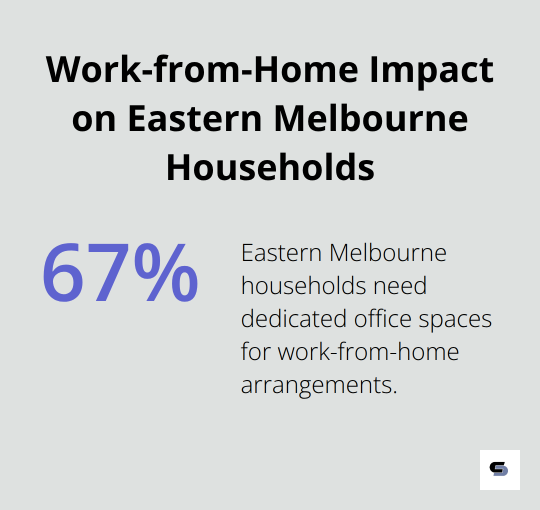 Pie chart showing 67% of Eastern Melbourne households need dedicated office spaces due to work-from-home arrangements - home renovations melbourne eastern suburbs