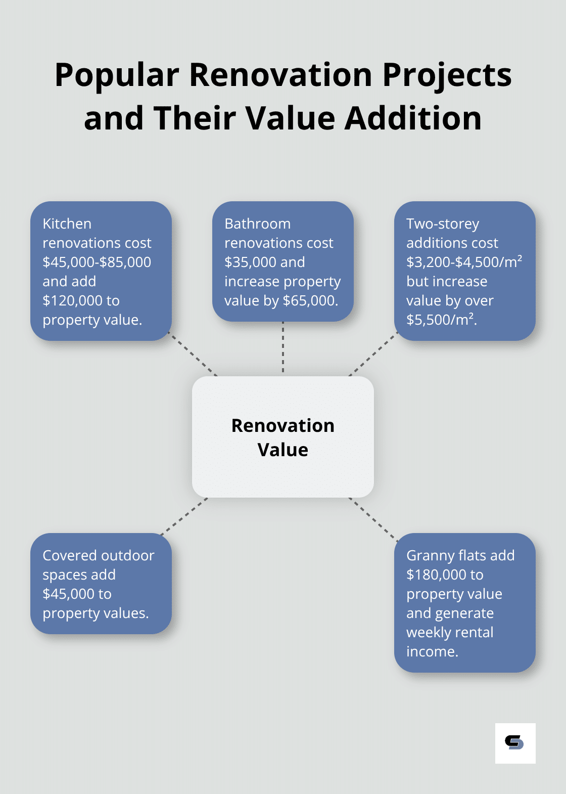 Hub and spoke chart showing popular renovation projects in Eastern Melbourne and their cost-to-value ratios - home renovations melbourne eastern suburbs