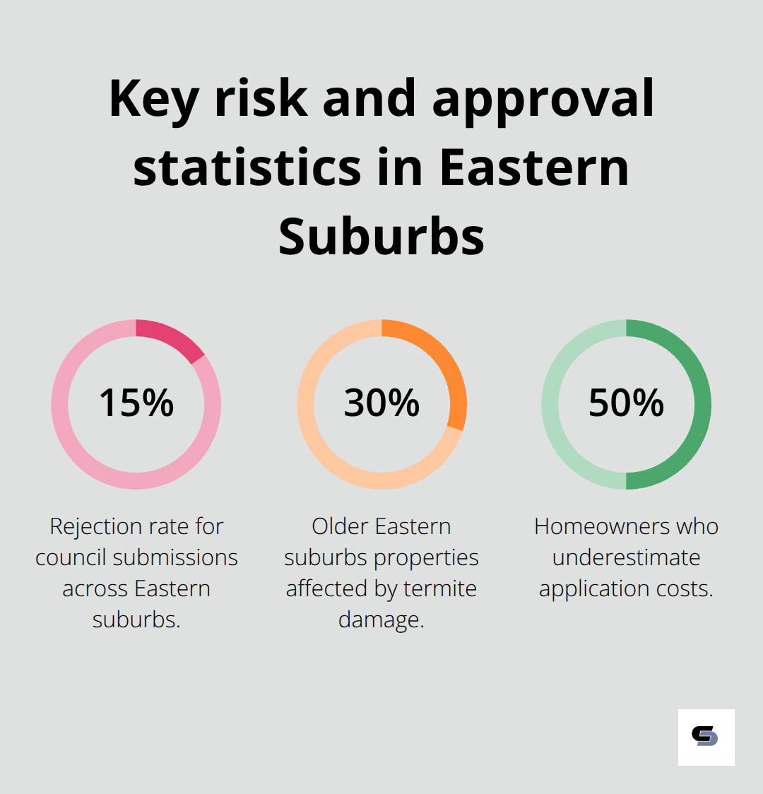 Percentages for permit rejections, termite incidence, and cost underestimation. - home renovations melbourne eastern suburbs