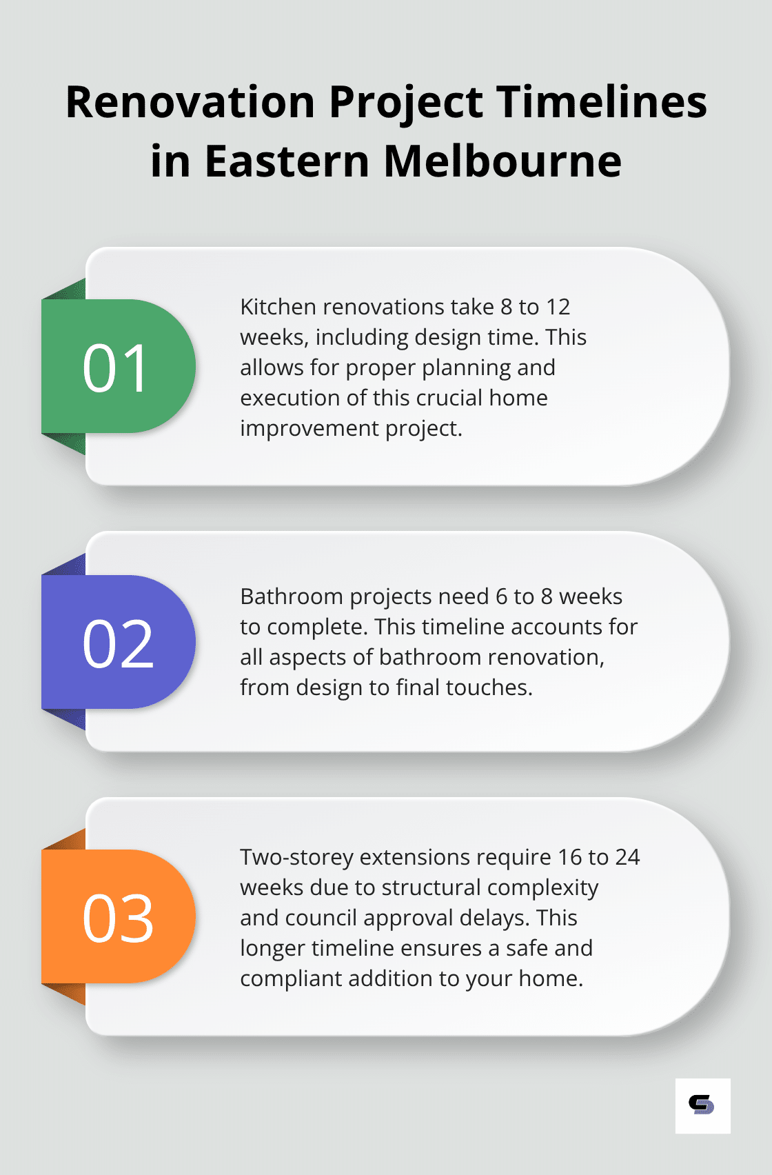 Ordered list chart showing timelines for kitchen, bathroom, and two-storey extension renovation projects