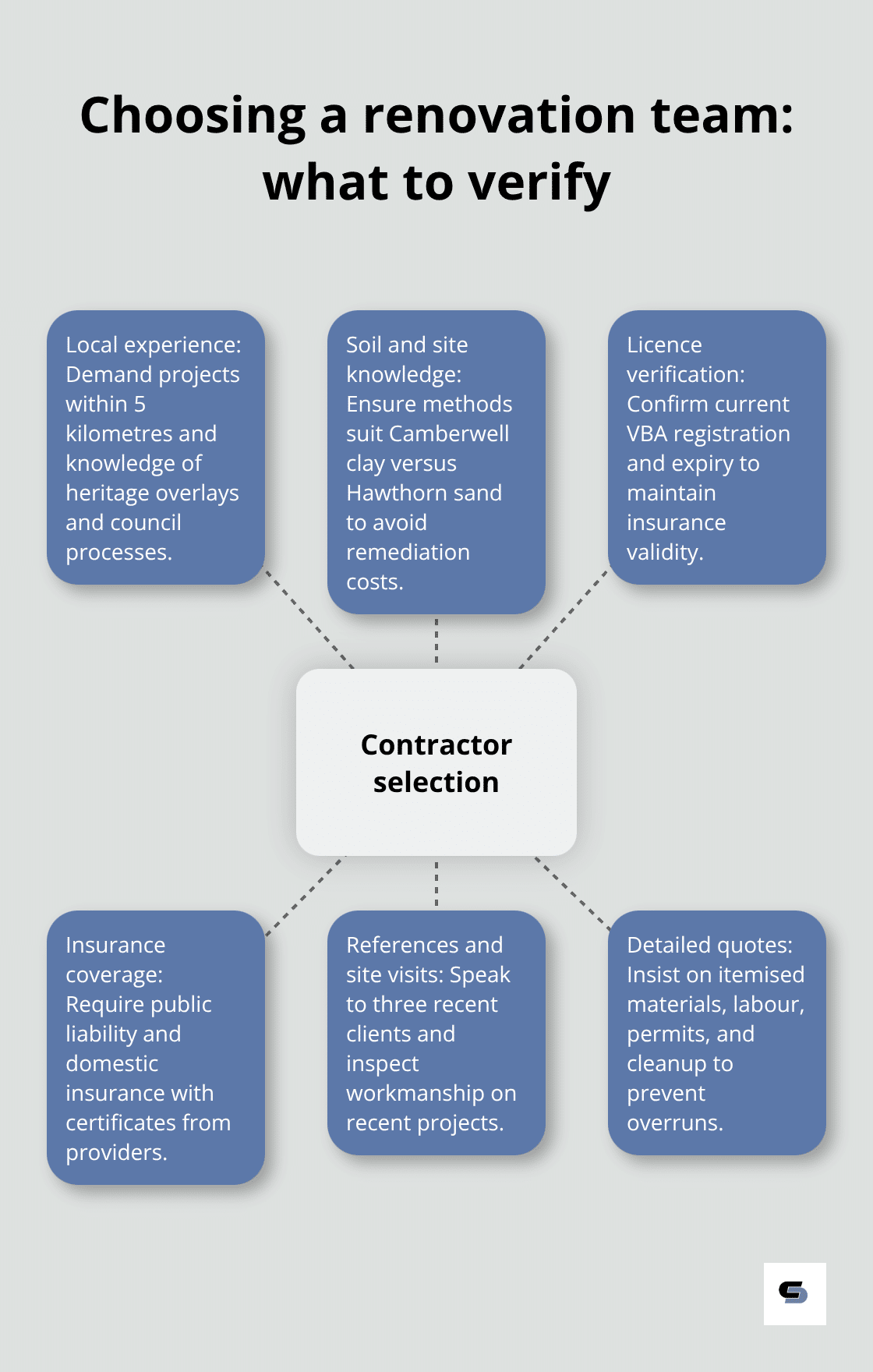 Hub-and-spoke of key checks when selecting Eastern suburbs contractors.