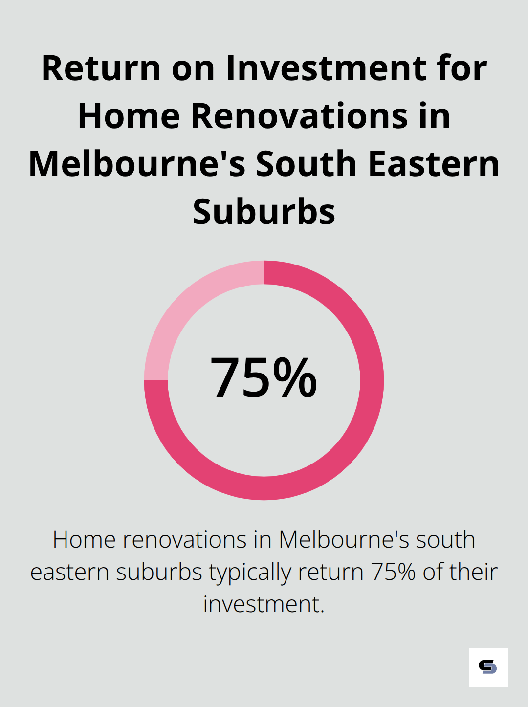 A percentage chart showing that home renovations in Melbourne's south eastern suburbs typically return 70-80% of their investment. - home renovations melbourne south eastern suburbs