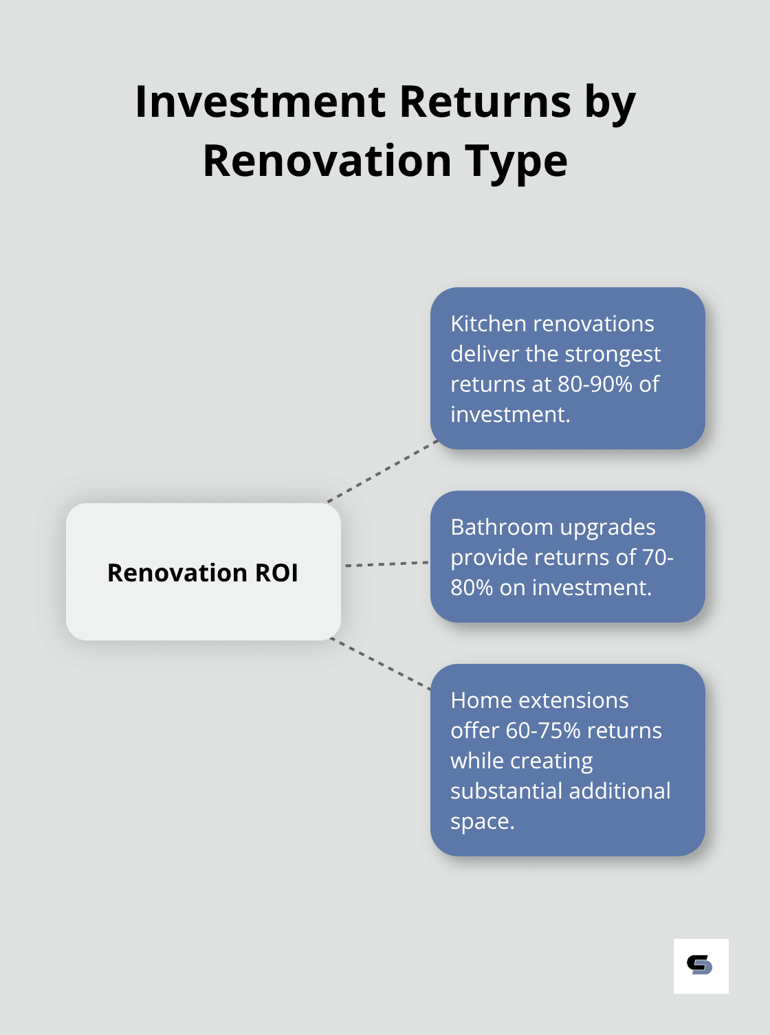 A hub and spoke chart showing the return on investment percentages for different types of renovations in Melbourne's south eastern suburbs, including kitchen renovations, bathroom upgrades, and home extensions.