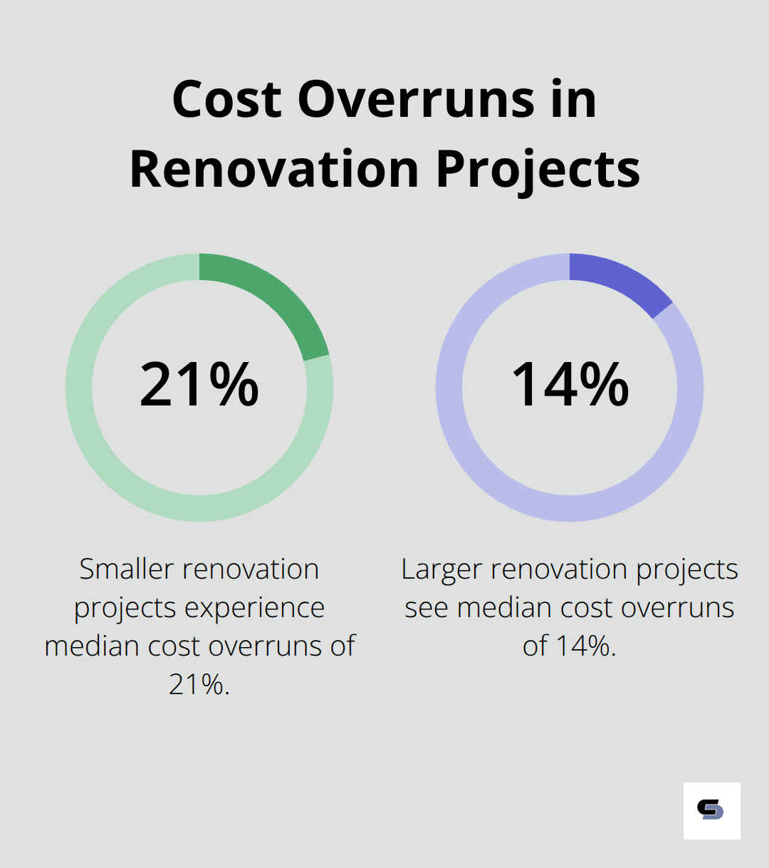 Bar chart showing cost overruns for smaller and larger renovation projects. Smaller projects have 21% median cost overruns, while larger projects have 14% median cost overruns.