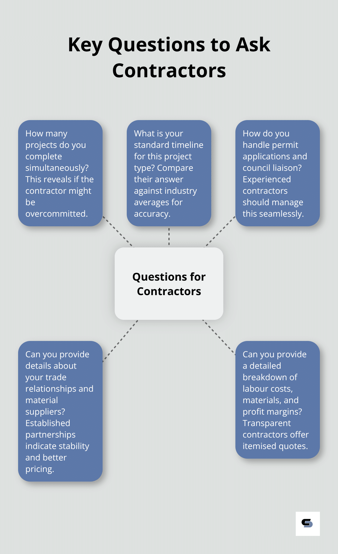Hub and spoke chart showing five key questions to ask contractors before signing. The central hub is - home renovations melbourne western suburbs