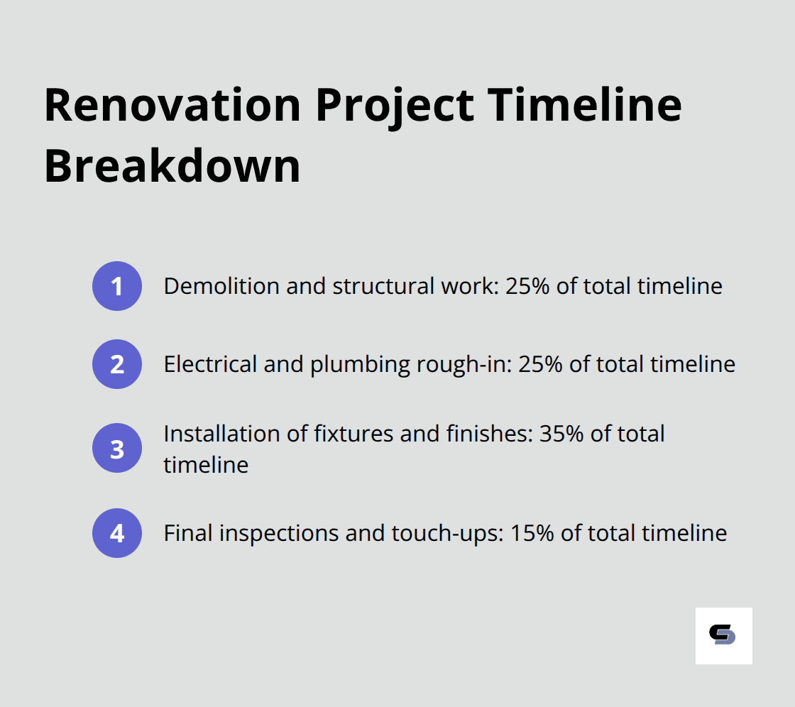 Ordered list chart showing the breakdown of a renovation project timeline into four phases: demolition and structural work, electrical and plumbing rough-in, installation of fixtures and finishes, and final inspections and touch-ups. - home renovations melbourne western suburbs