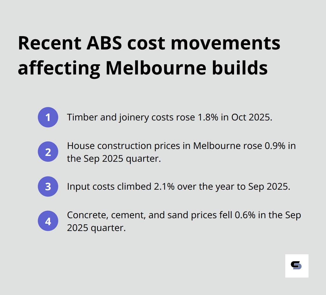 Compact list showing ABS price movements relevant to Melbourne construction - house builders melbourne prices