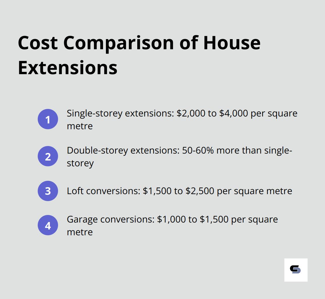 Comparison of costs for different types of house extensions in Melbourne