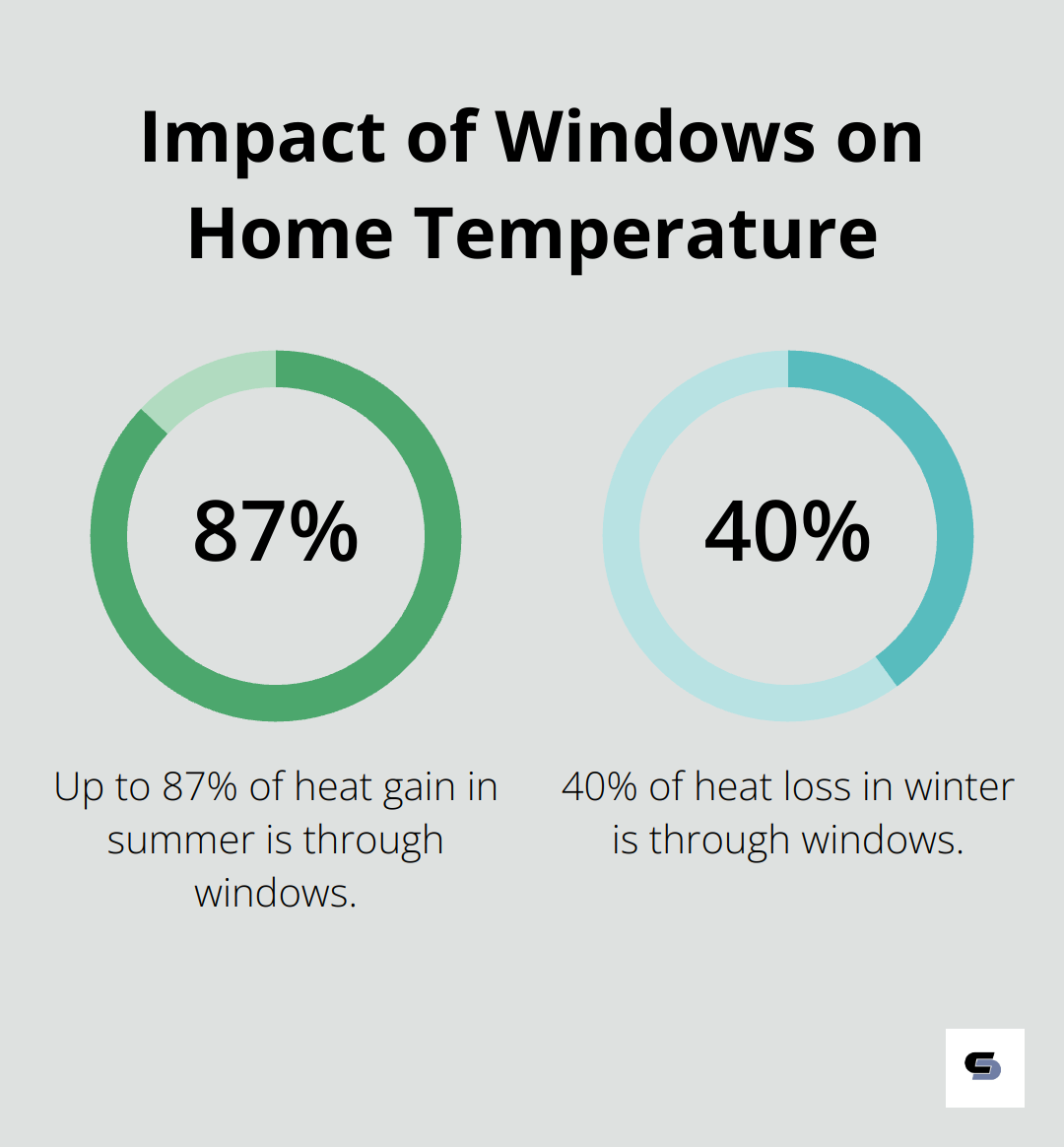 Percentage of heat gain in summer and heat loss in winter through windows - house extension and renovation