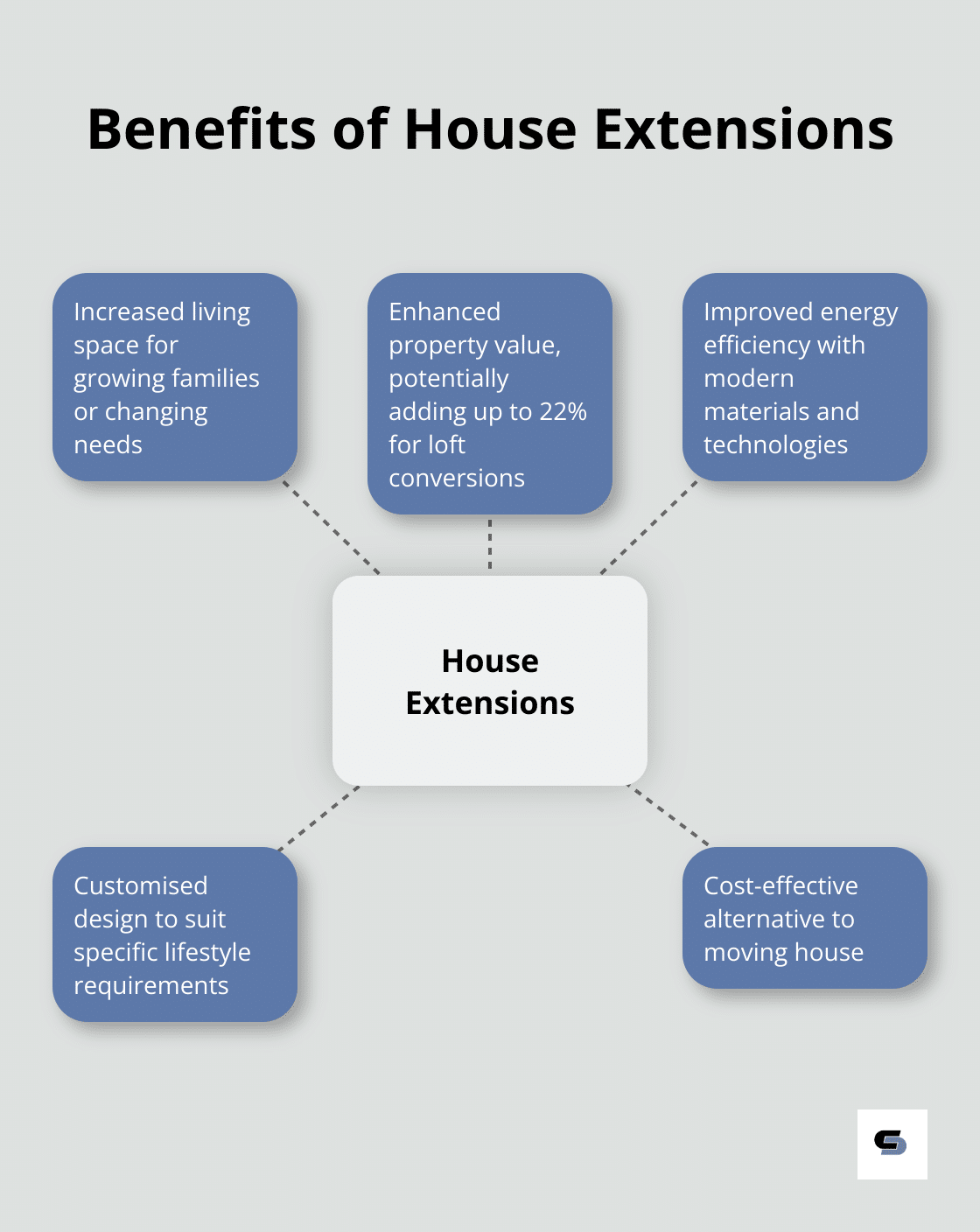 Hub and spoke chart showing the main benefits of house extensions - house extension and renovation